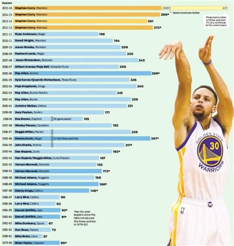 curry total points|steph curry 3 point percentage career.